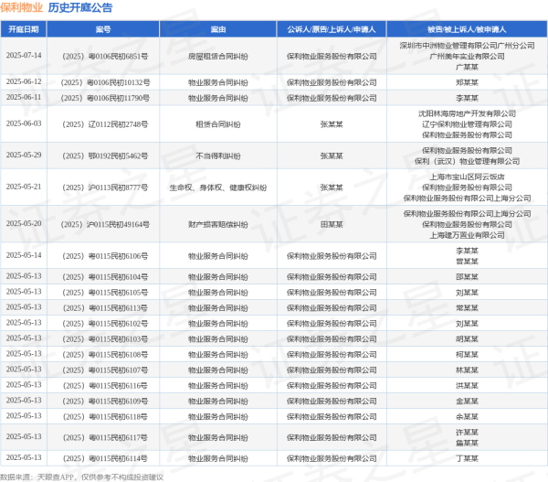 招财猫配资 保利物业作为原告/上诉人的1起涉及物业服务合同纠纷的诉讼将于2025年5月14日开庭