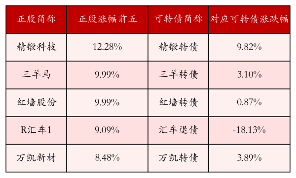 创高网 中证转债指数收涨0.04%，298只可转债收涨