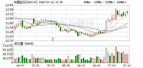 启灯网 中国巨石预计上半年净利润达16.5亿至17亿元 主业回暖带动盈利提升