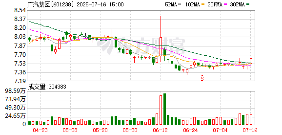 金控配资· 多个主力车型受价格战影响收益下滑 广汽集团上半年预亏超18亿元